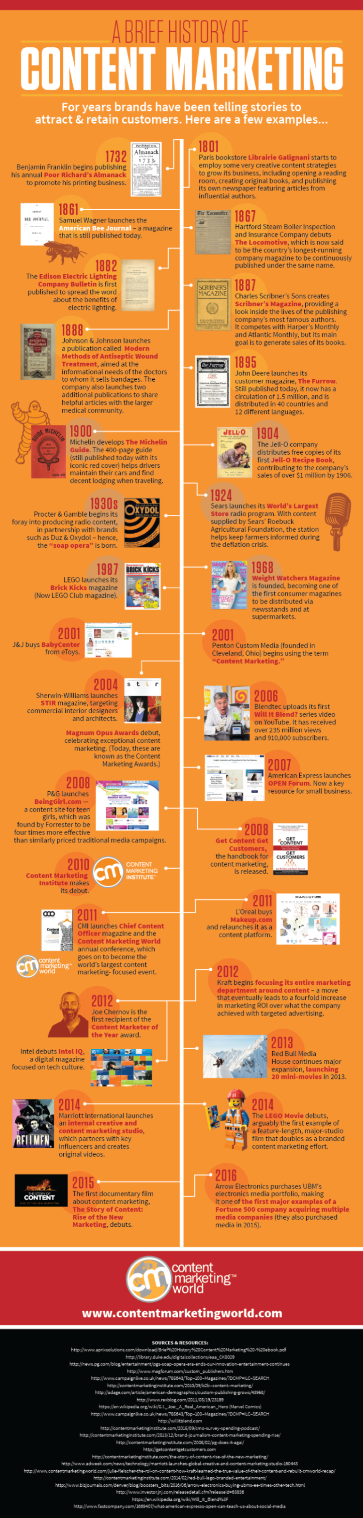 The History of Content Marketing [Updated Infographic]2.png
